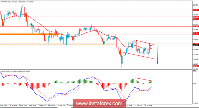 Fundamental Analysis of EUR/JPY for July 3, 2018