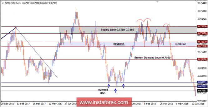 NZD/USD Intraday technical levels and trading recommendations for for July 3, 2018