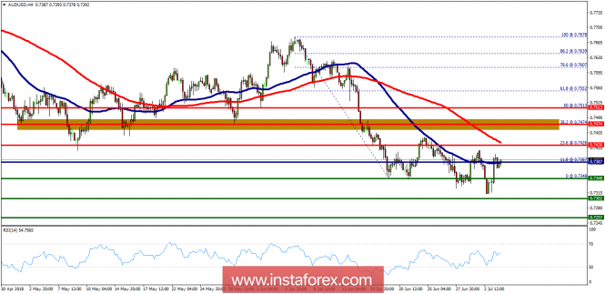 Technical analysis of AUD/USD for July 04, 2018
