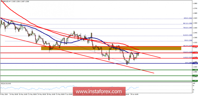 Technical analysis of GBP/USD for July 04, 2018