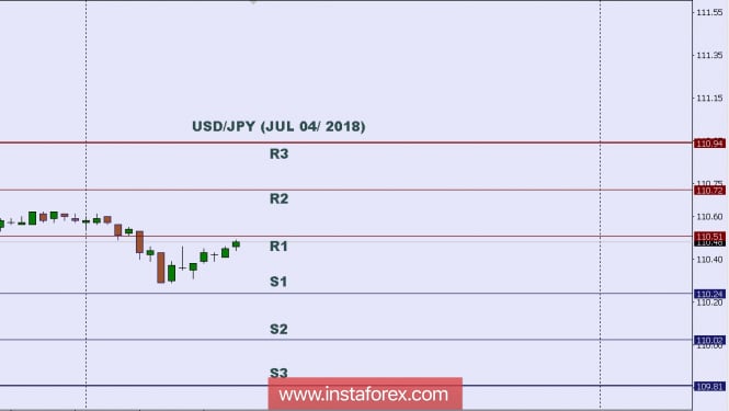 Technical analysis: Intraday level for USD/JPY, July 04, 2018