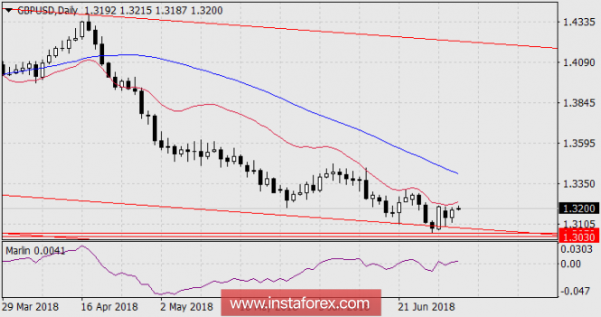 British pound shows weakness in correction