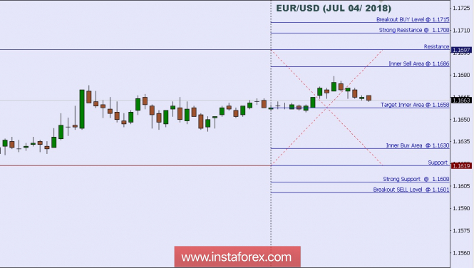 Technical analysis: Intraday Level For EUR/USD, July 04, 2018