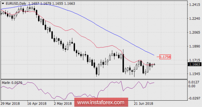 Overview of EUR/USD as of July 4, 2017