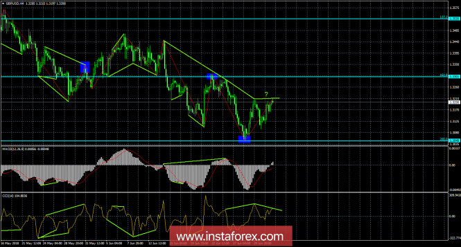 Analysis of GBP/USD Divergences for July 4. Two bear divergences warn of the fall