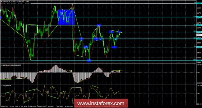 Analysis of EUR / USD Divergences for July 4. Euro: There is still powder in the flasks