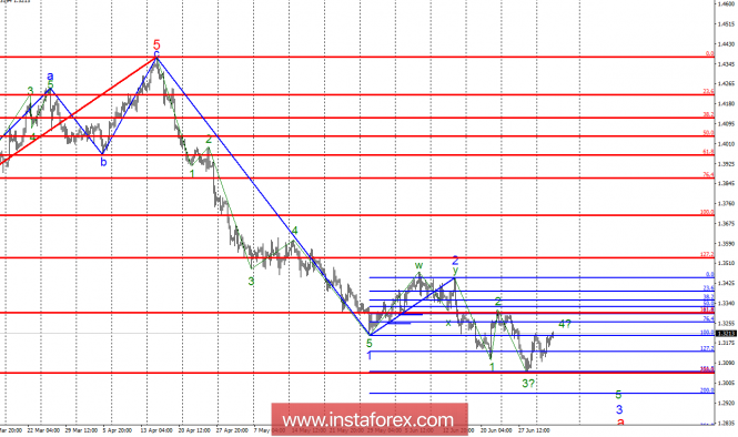 Wave analysis of GBP/USD for July 4. The dollar begins to show weakness