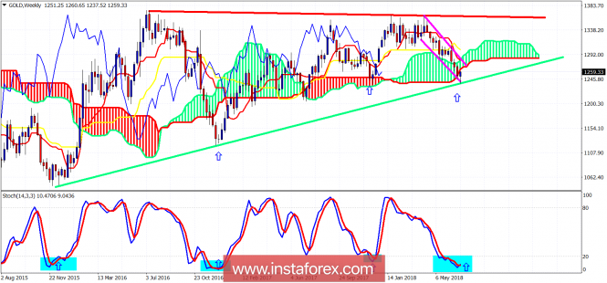 Technical analysis on Gold for July 4, 2018