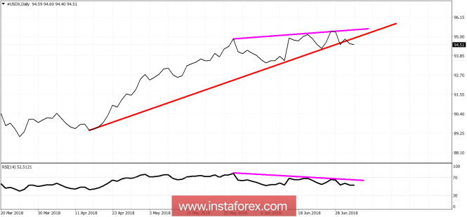 Technical analysis on USDX for July 4, 2018