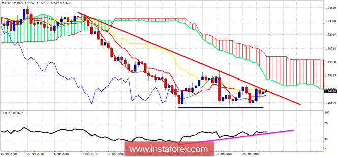 Technical analysis on EUR/USD for July 4, 2018