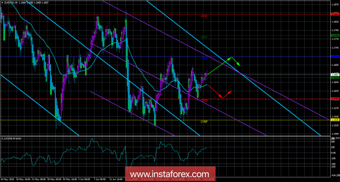 EUR / USD. 4th of July. Trading system "Regression channels". The growth potential of the euro is still limited