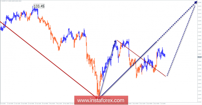 Overview of EUR / JPY for the week of July 4 by simplified wave analysis
