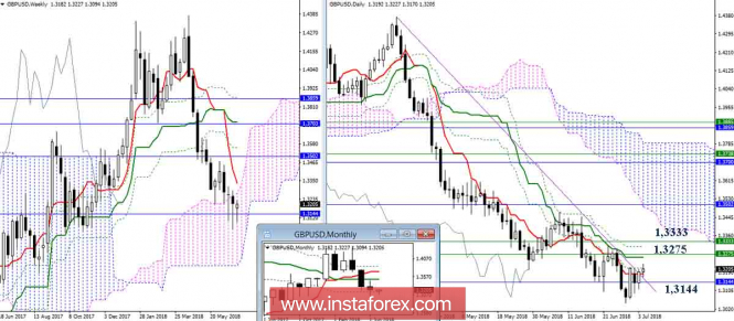 The daily review of GBP / USD on July 4, 2018. Ichimoku Indicator