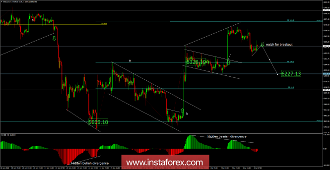 Bitcoin analysis for July 04, 2018