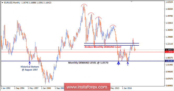 Intraday technical levels and trading recommendations for EUR/USD for July 4, 2018