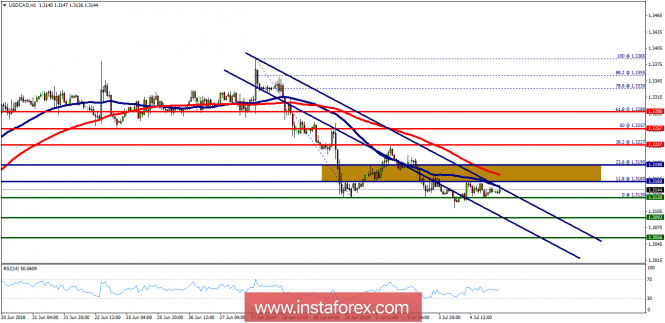 Technical analysis of USD/CAD for July 05, 2018