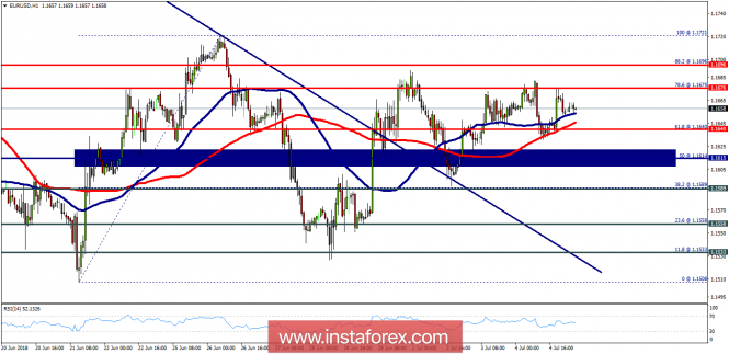 Technical analysis of EUR/USD for July 05, 2018