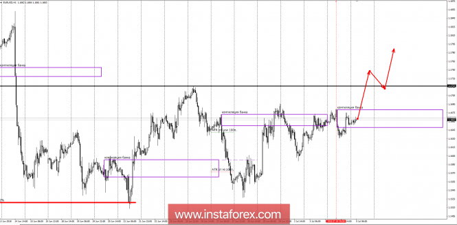 Banking areas EUR/USD