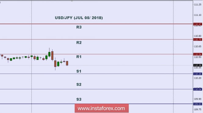 Technical analysis: Intraday level for USD/JPY, July 05, 2018