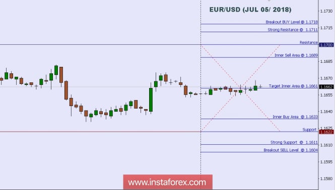 Technical analysis: Intraday Level For EUR/USD, July 05, 2018