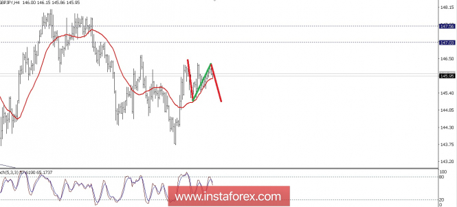 Technical analysis of GBP/JPY for July 05, 2018