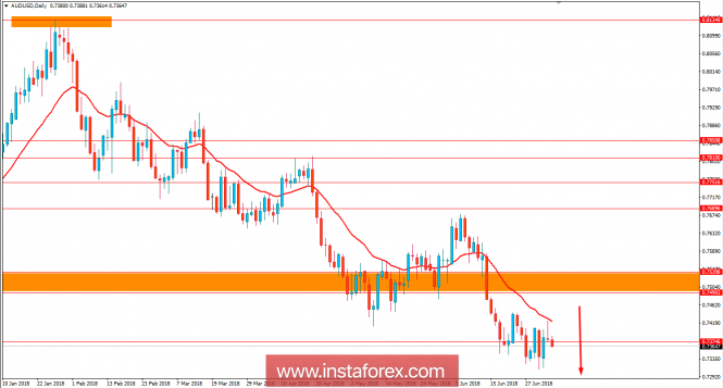 Fundamental Analysis of AUD/USD for July 5, 2018