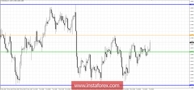 Trading plan for EUR / USD as of 05/07/2018