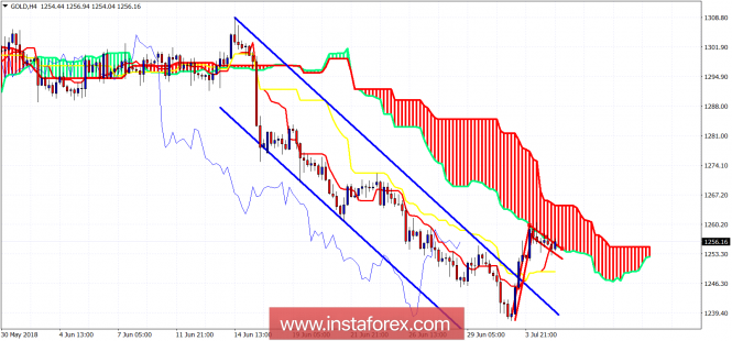 Technical analysis on Gold for July 5, 2018