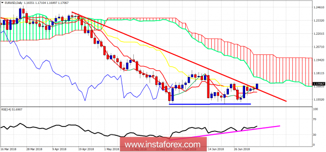 Technical analysis on EUR/USD for July 5, 2018