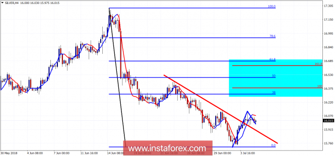 Technical analysis on Silver for July 5, 2018