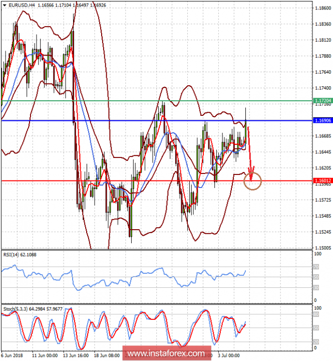 Positive news from the US will support the dollar