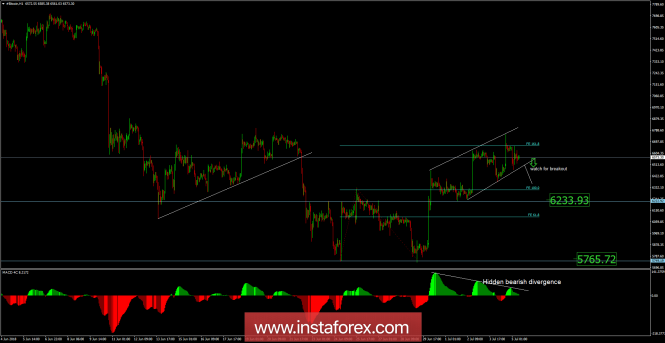 Bitcoin analysis for July 05, 2018