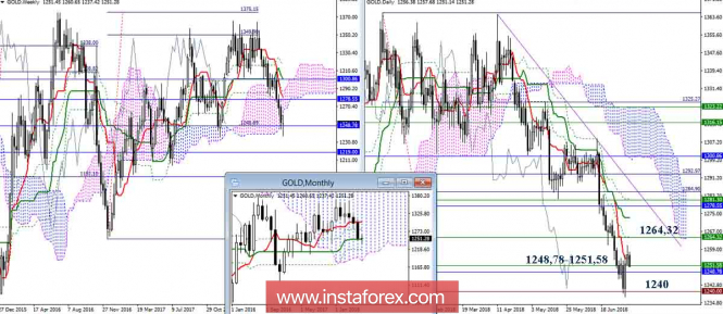 Daily review of GOLD on 07.05.18. Ichimoku Indicator