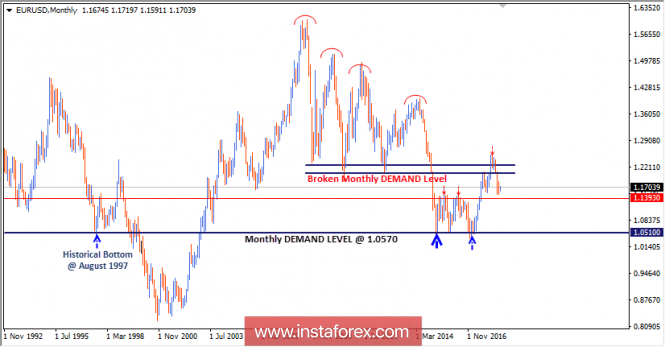 Intraday technical levels and trading recommendations for EUR/USD for July 5, 2018