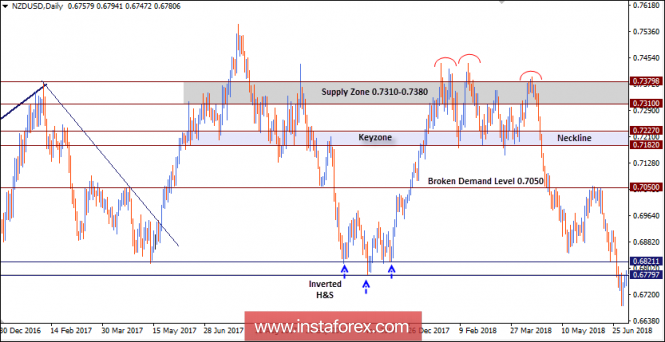 NZD/USD Intraday technical levels and trading recommendations for July 5, 2018