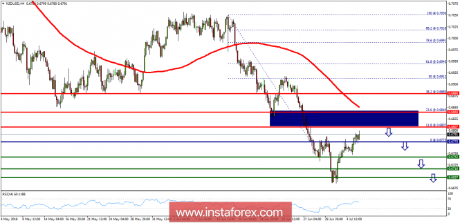 Technical analysis of NZD/USD for July 06, 2018