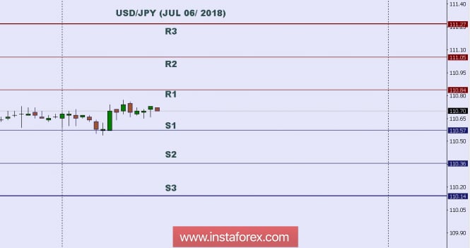 Technical analysis: Intraday Level For USD/JPY, July 06, 2018