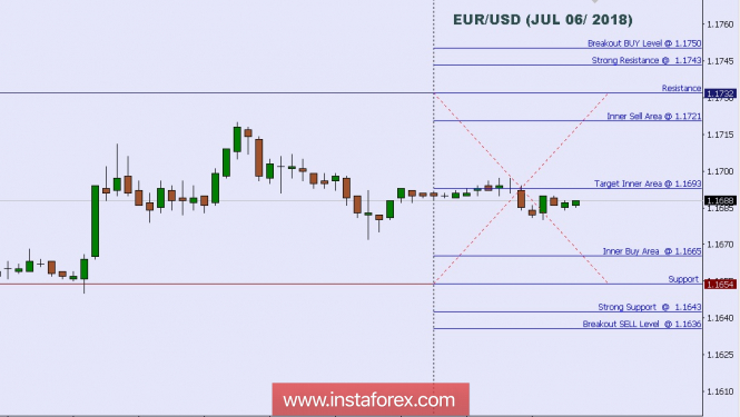 Technical analysis: Intraday Level For EUR/USD, July 06, 2018