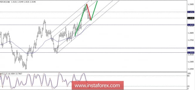 Technical analysis of USD/CAD for July 06, 2018
