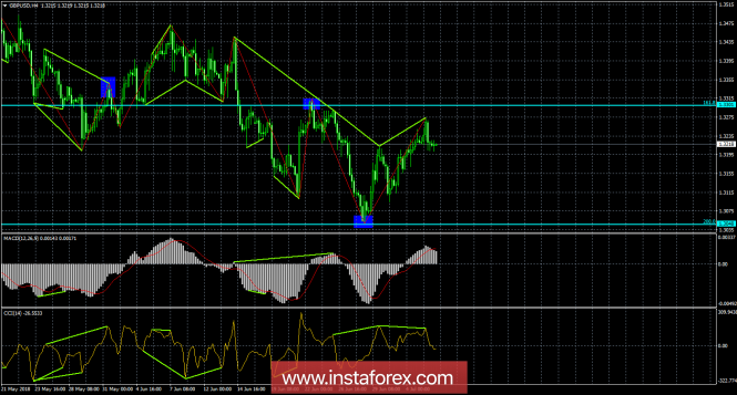Analysis of GBP/USD Divergences as of July 6. Bearish divergences led to the pound sterling