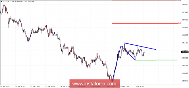 Technical analysis on Gold for July 6, 2018