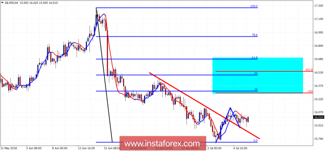 Technical analysis on Silver for July 6, 2018