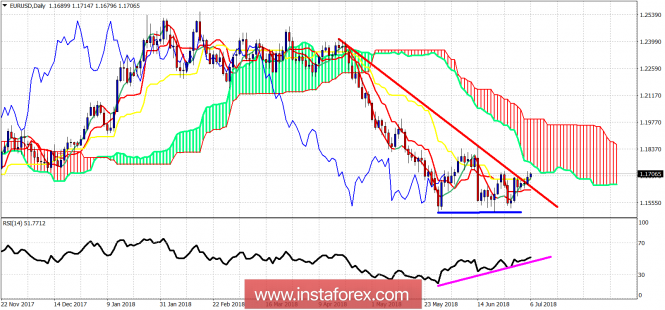 Technical analysis on EUR/USD for July 6, 2018