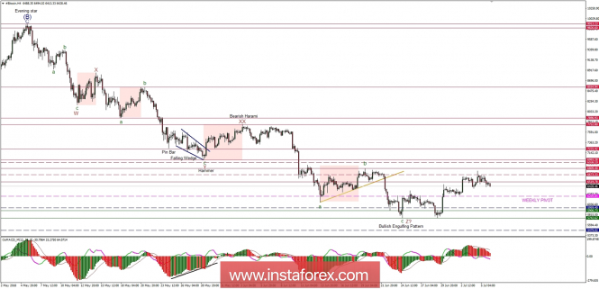 Bitcoin analysis for 06/07/2018