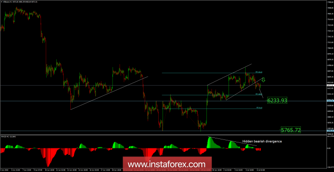 Bitcoin analysis for July 06, 2018