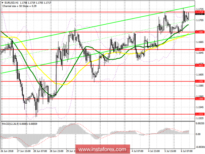 Trading plan for the US session on July 6 EUR/USD