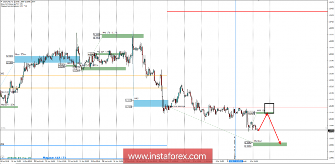 Control zones of USD/CAD pair 09.07.18