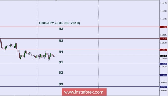 Technical analysis: Intraday level for USD/JPY, July 09, 2018