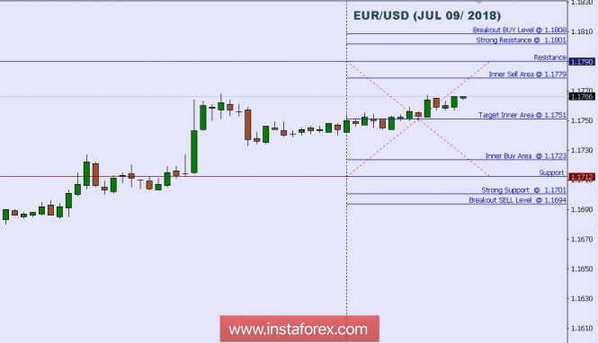 Technical analysis: Intraday Level For EUR/USD, July 09, 2018