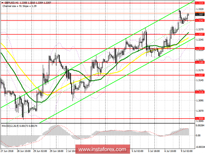 Trading plan for the European session July 9 GBP / USD
